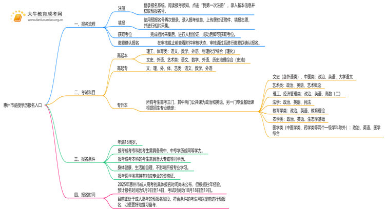 惠州市函授学历报名入口2025年 附报考流程思维导图