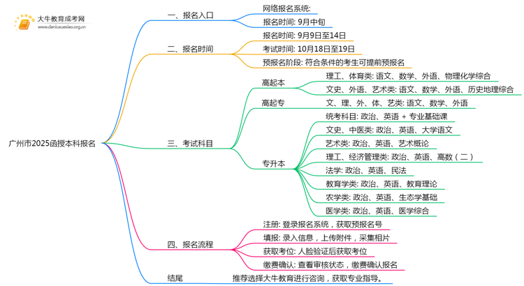 广州市2025函授本科报名官方入口是什么？思维导图