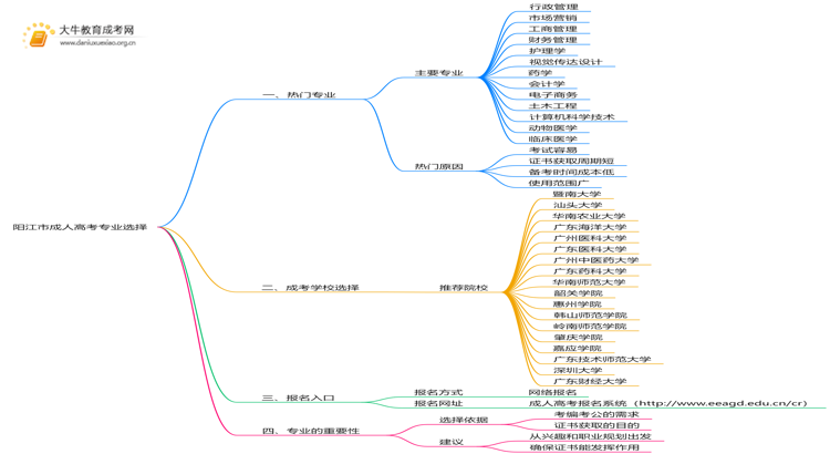 阳江市成人高考有哪些专业？附2025年热门推荐思维导图