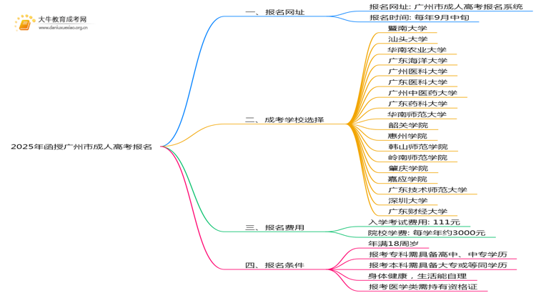 2025年函授广州市报名网址是哪个？如何报名思维导图
