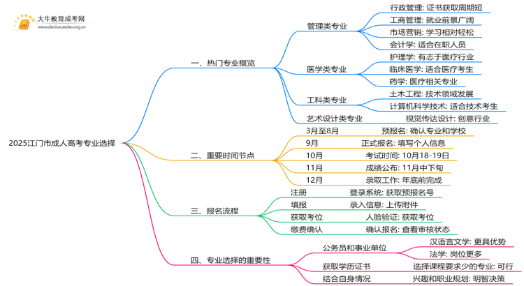 2025江门市成人高考报考的专业有哪些？思维导图