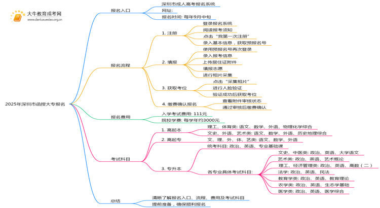 2025年深圳市函授大专报名入口在哪里？思维导图