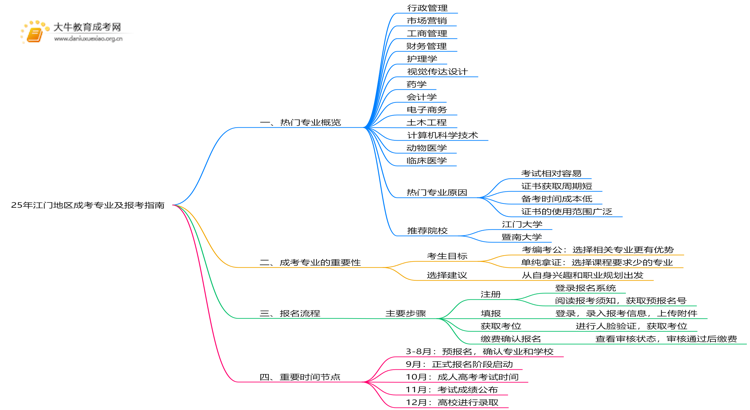 25年江门地区成考专业有哪些专业 附报考指南思维导图