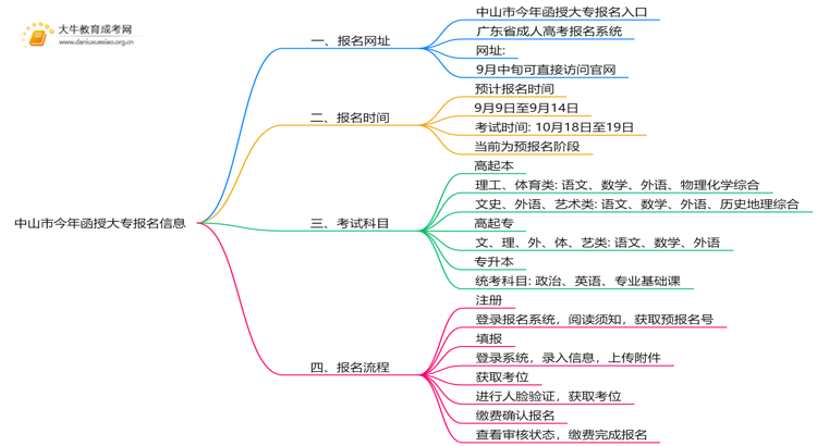 中山市今年函授大专报名网址查询2025思维导图