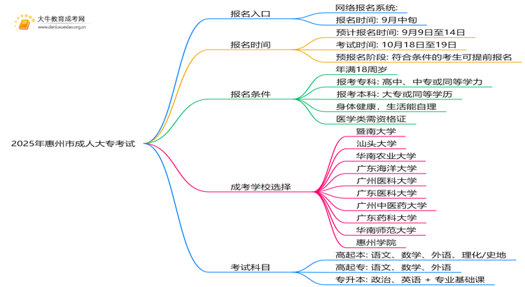 2025年惠州市成人大专考试报名入口（请收藏好）思维导图