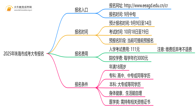 2025年珠海市成考大专报名入口官方是哪个思维导图