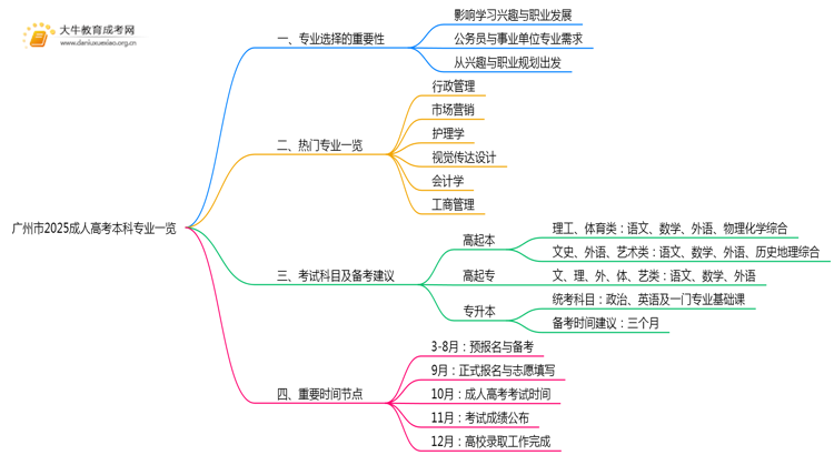 广州市2025成人高考本科专业一览思维导图