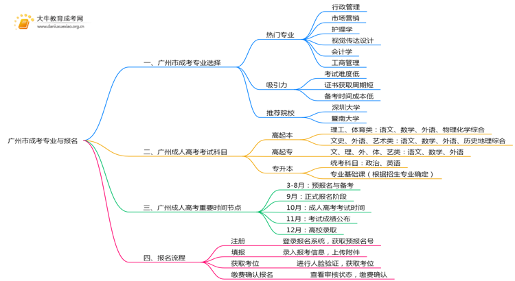 现在广州市成考有哪些专业？怎么报名思维导图