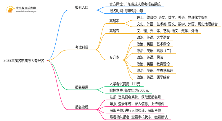 2025年茂名市成考大专报名入口官方是哪个思维导图
