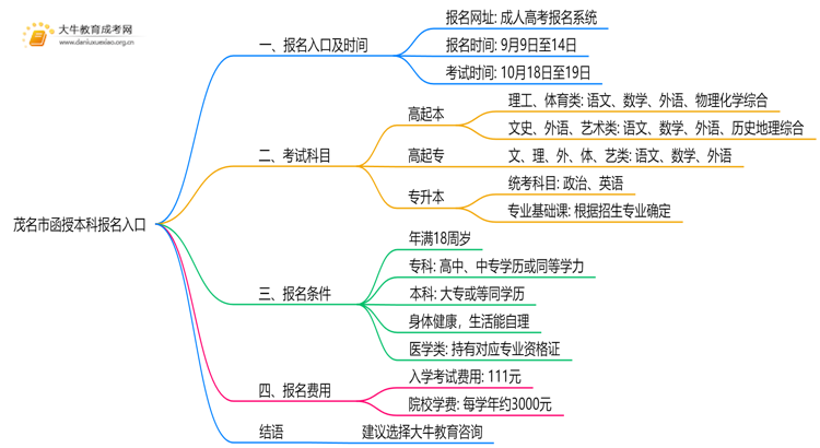 茂名市函授本科报名入口2025思维导图