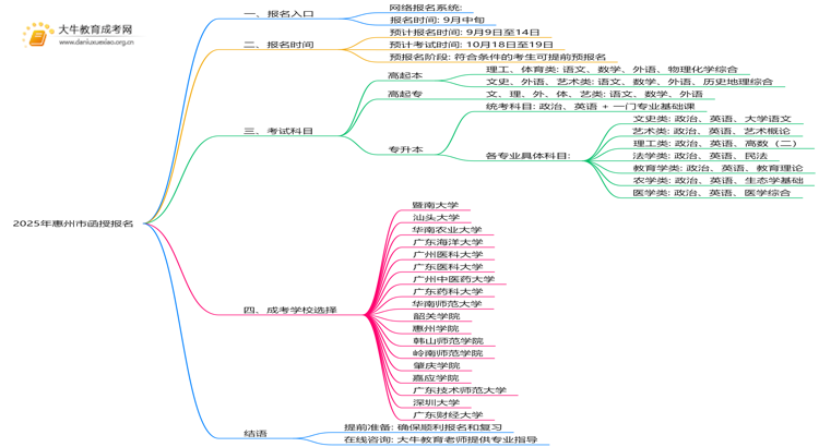 请认准！2025年惠州市函授报名入口公布！思维导图