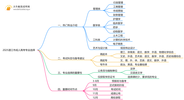 2025湛江市成人高考报考的专业有哪些？思维导图