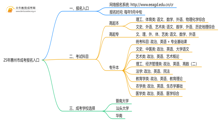 25年惠州市成考报名入口在哪里？附流程思维导图