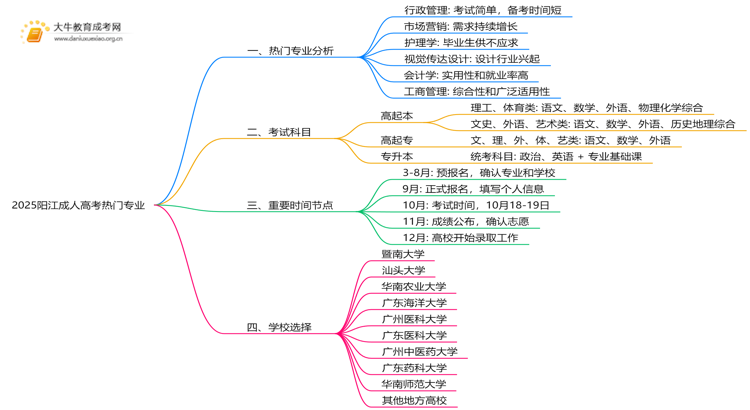 2025阳江成人高考的热门专业有什么？思维导图