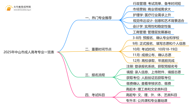 2025年中山市成人高考专业一览表（热门推荐）思维导图
