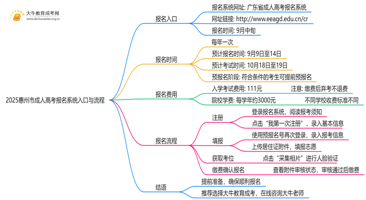 2025惠州市成人高考报名系统入口+流程思维导图