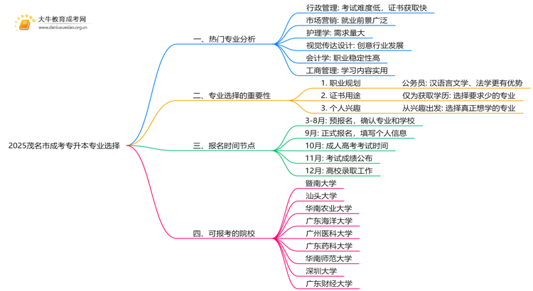 2025茂名市成考专升本什么专业思维导图