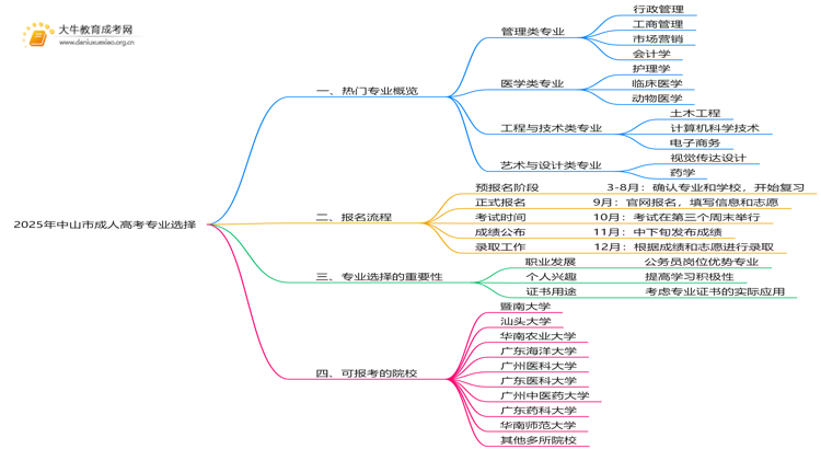 2025年中山市成人高考专业有哪些思维导图
