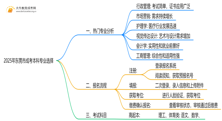 2025年东莞市成考本科哪些专业好？思维导图