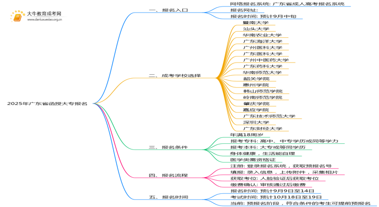2025年广东省函授大专报名入口在哪里？思维导图