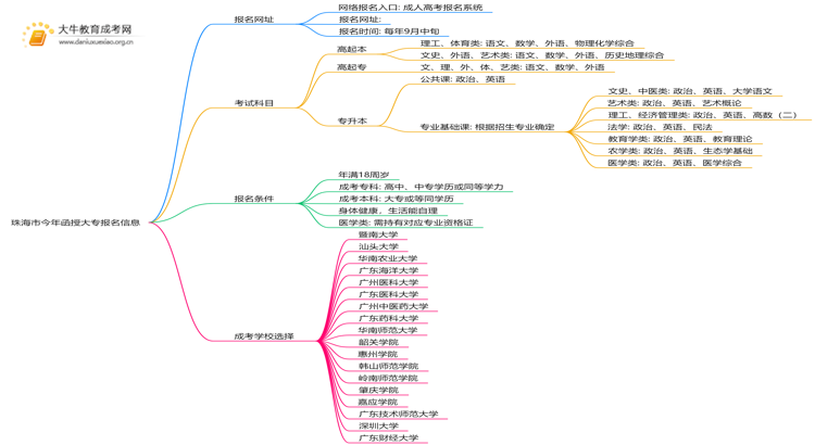 珠海市今年函授大专报名网址查询2025思维导图