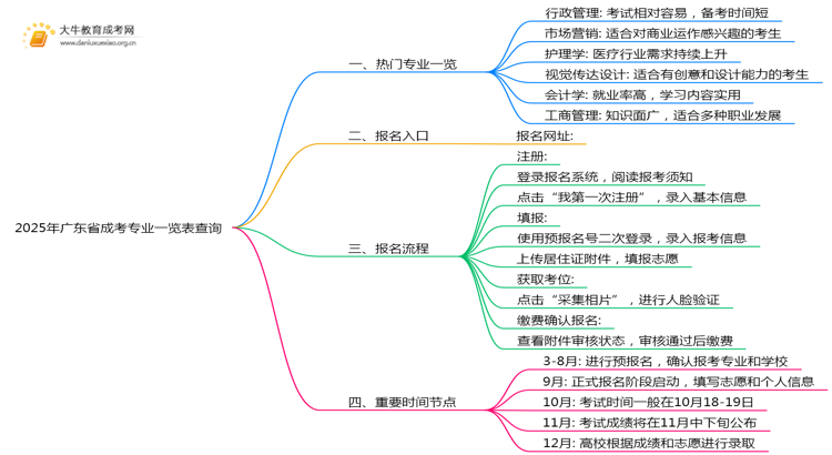 2025年广东省成考专业一览表查询思维导图