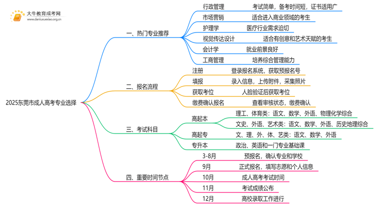 2025东莞市成人高考的专业（推荐版）思维导图
