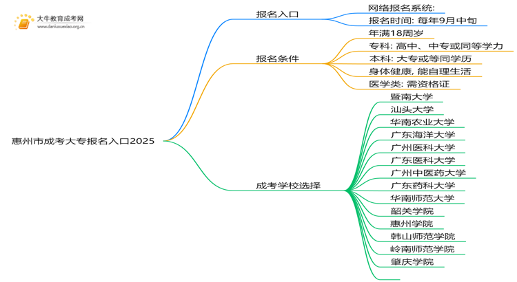 惠州市成考大专报名入口2025（附日程表）思维导图