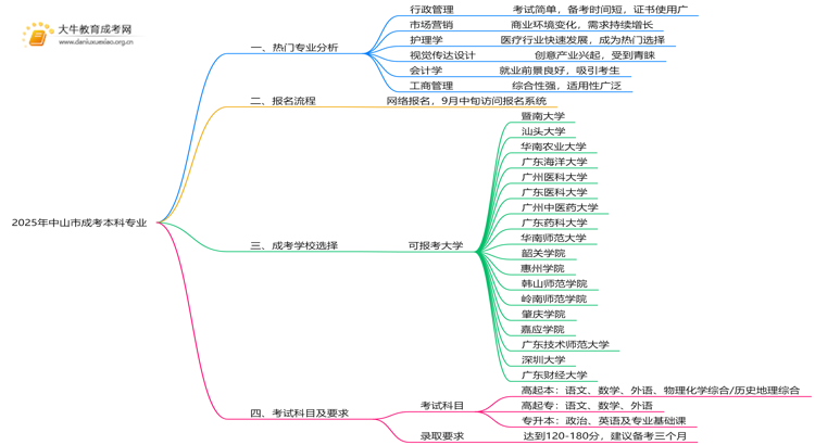 2025年中山市成考本科专业有哪些思维导图