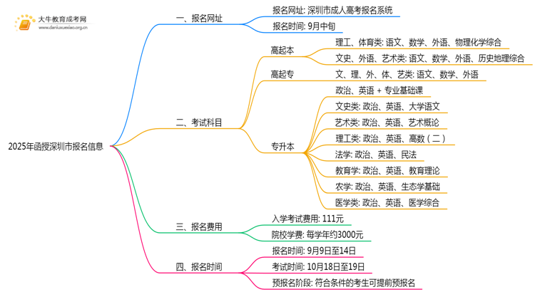 2025年函授深圳市报名网址是哪个？如何报名思维导图