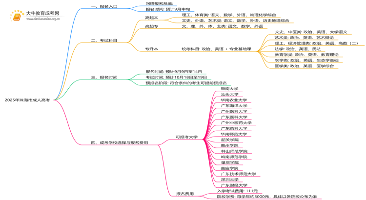 2025年珠海市成人高考报名入口网址|流程|费用思维导图