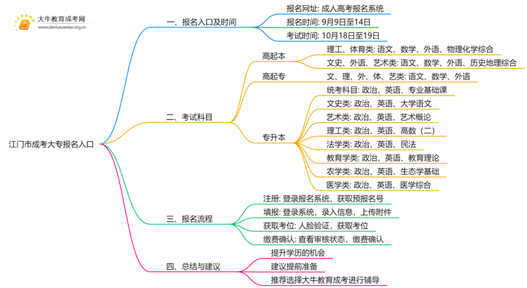 江门市成考大专报名入口2025年思维导图