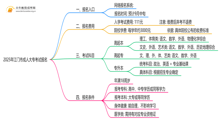 2025年江门市成人大专考试报名入口（请收藏好）思维导图