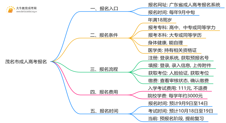 茂名市成人高考报名入口2025是什么？如何报名思维导图