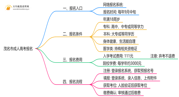 茂名市成人高考报名网址2025年（新公布）思维导图