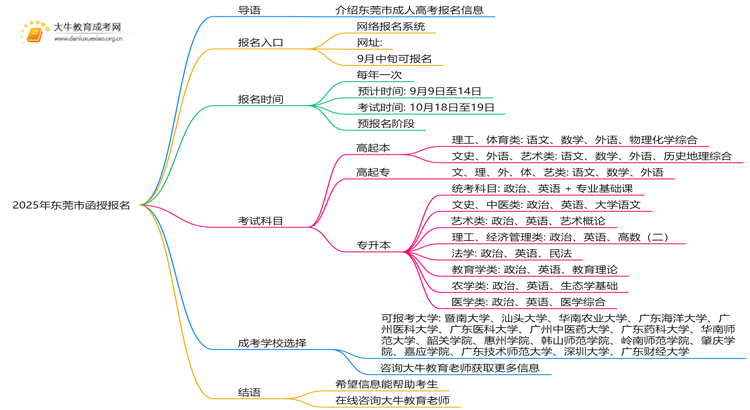 请认准！2025年东莞市函授报名入口公布！思维导图