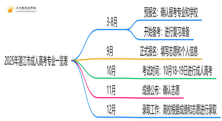 2025年湛江市成人高考专业一览表（热门推荐）思维导图