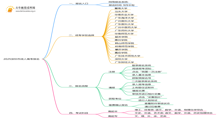2025深圳市成考怎样报名 附网址思维导图