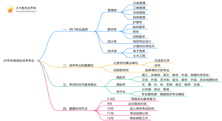 25年珠海地区成考专业有哪些专业 附报考指南思维导图