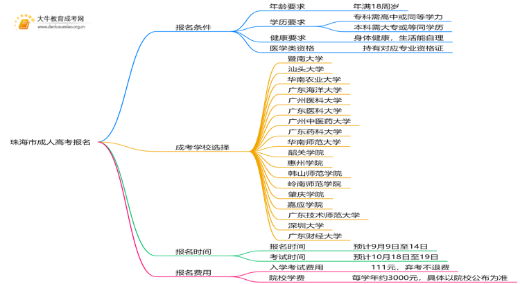 珠海市成人高考报名入口2025是什么？如何报名思维导图