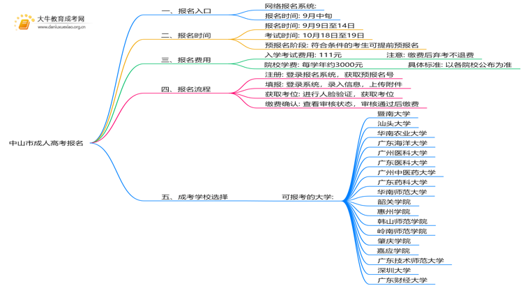 中山市成人高考报名入口2025是什么？如何报名思维导图