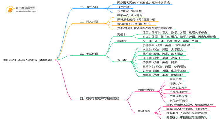 中山市2025年成人高考专升本报名网是什么思维导图