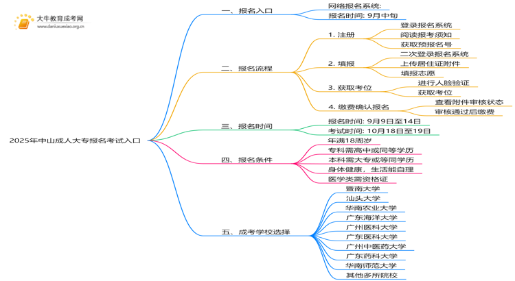 出炉！2025年中山成人大专报名考试入口思维导图