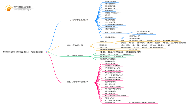 东莞市成考学校及专业一览2025年思维导图