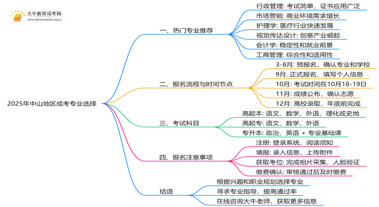2025年中山地区成考报考什么专业好思维导图