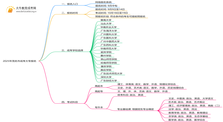 2025年茂名市成考大专怎么报名+入口思维导图