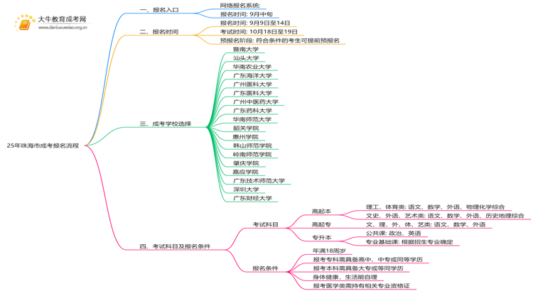 25年珠海市成考报名入口在哪里？附流程思维导图