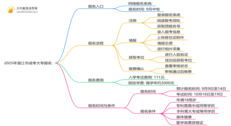 2025年湛江市成考大专怎么报名+入口思维导图