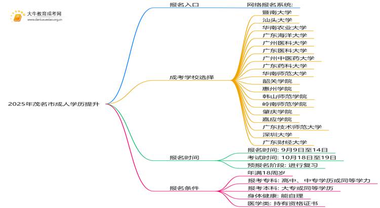 最新|2025年茂名市成人学历提升报名网址？思维导图