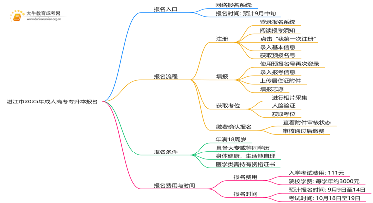 湛江市2025年成人高考专升本报名网是什么思维导图